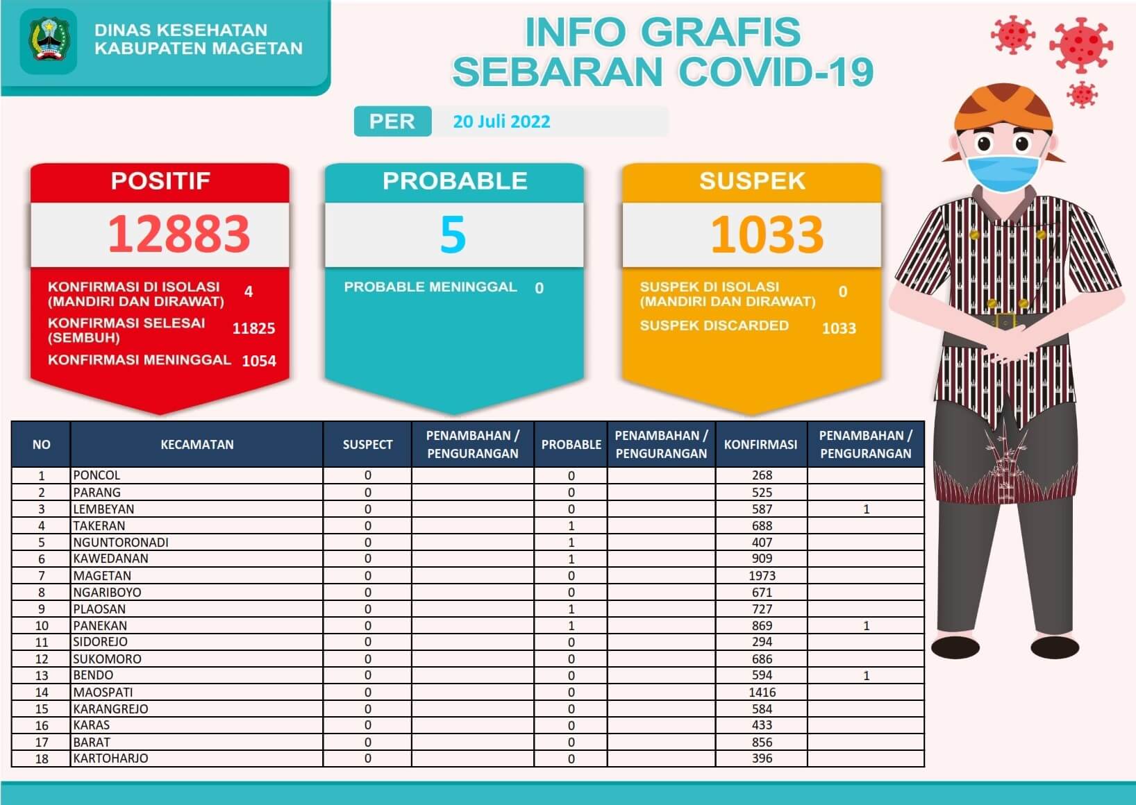 Sebaran Covid-19 Tanggal 20 Juli 2022