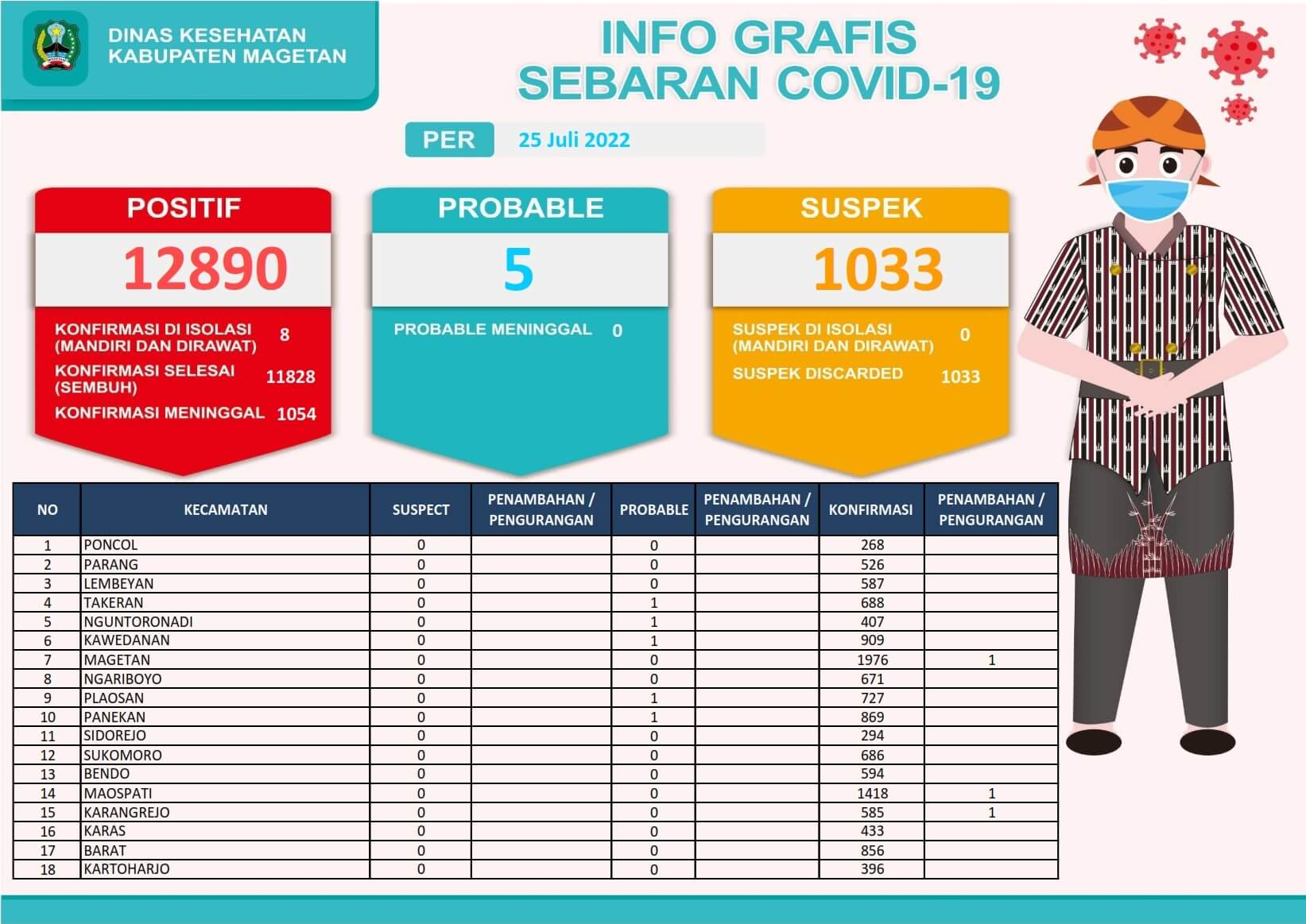 Sebaran Covid-19 Tanggal 25 Juli 2022