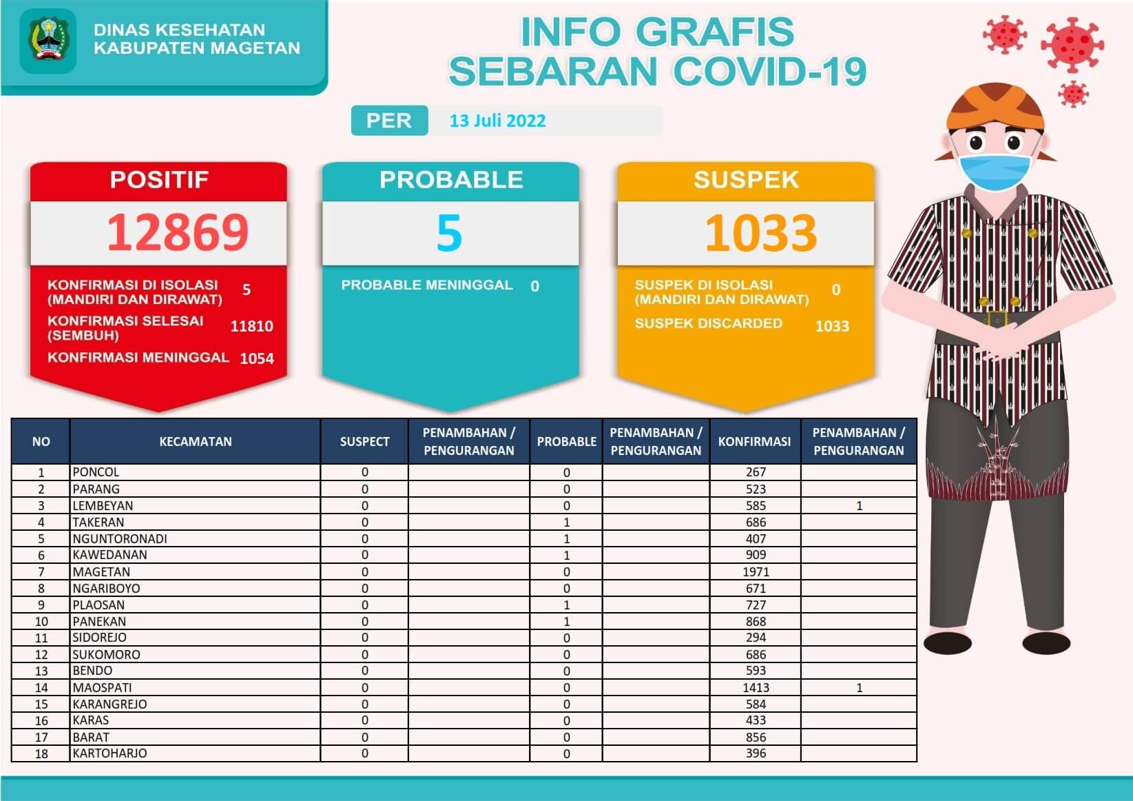 Sebaran Covid-19 Tanggal 13 Juli 2022